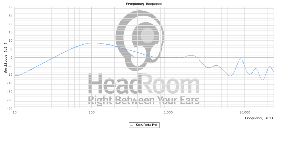 Original Koss Porta Pro measurement graph from Headroom