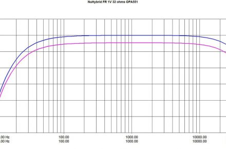 The NuHybrid frequency response graphs with 32 Ohm and 150 Ohm headphones from pmillet.com.