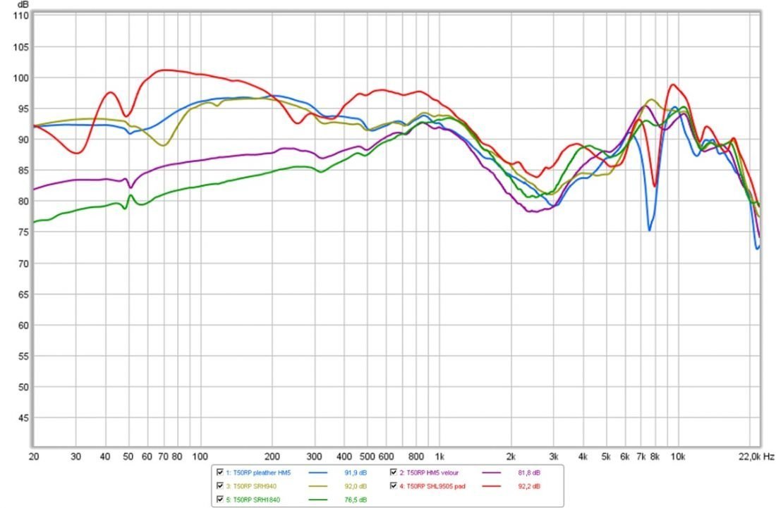 Frequency measurements of a variety of pads on the T50RP from DIY Audio Heaven.