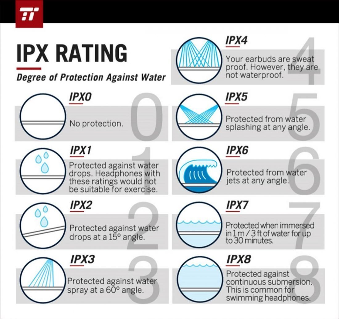 Taotronics IPX Rating Chart