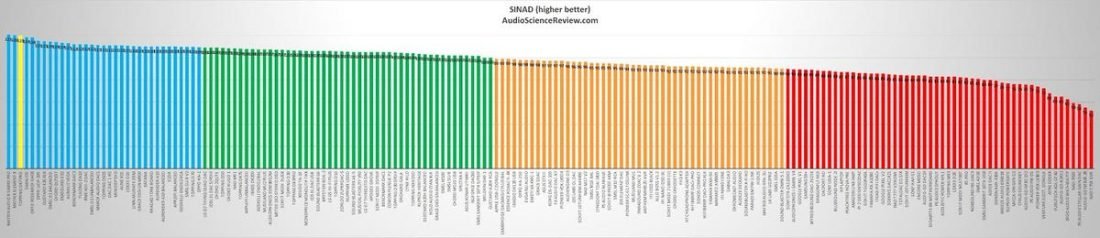 The big chart comparing DAC SINAD. (From: audiosciencereview.com)