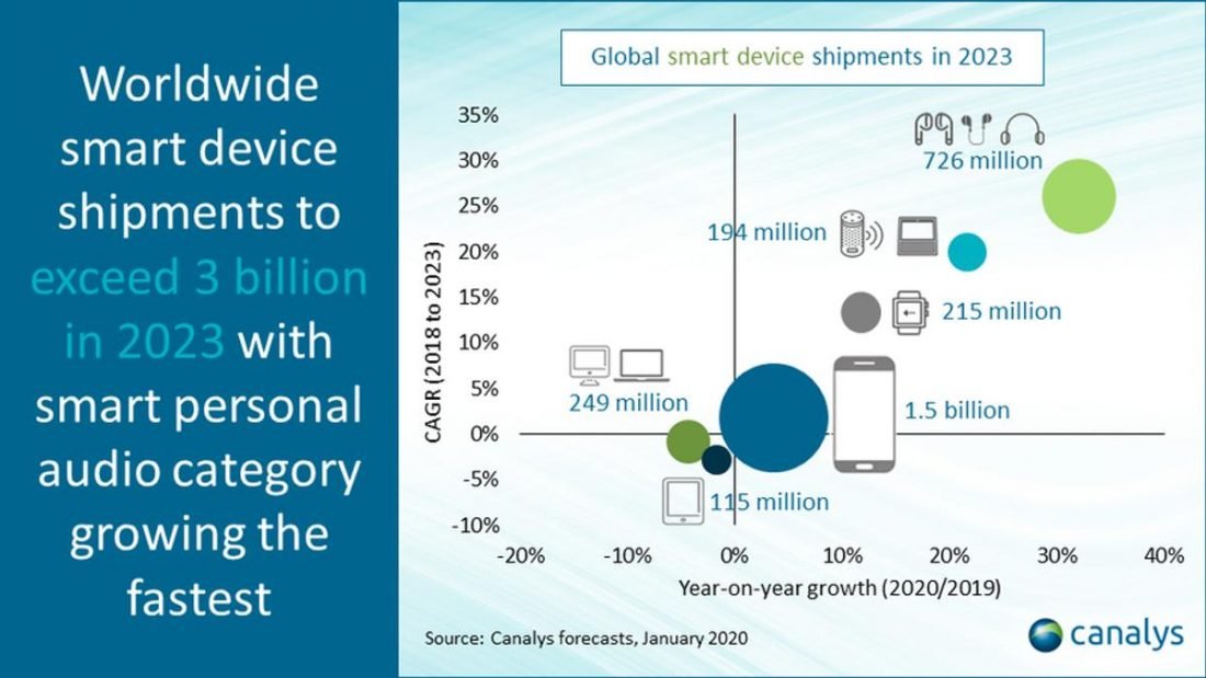 A breakdown of product-categories making up the 3 billion sales, as forecasted by Canalys for 2023. (From Canalys)