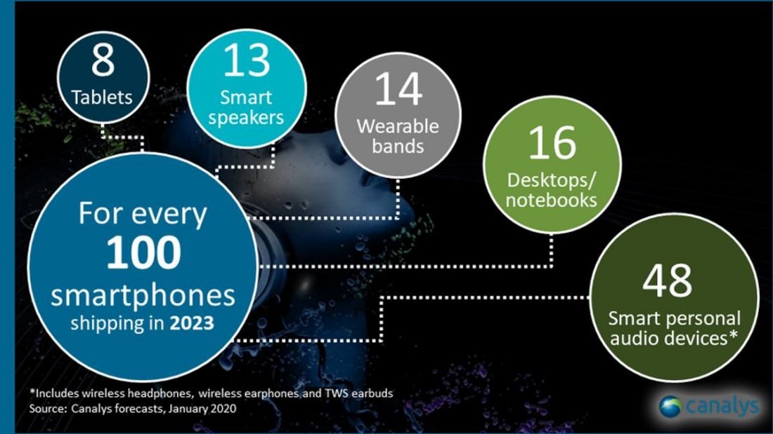 A per-category comparison of smart device shipments in 2023, as projected by Canalys