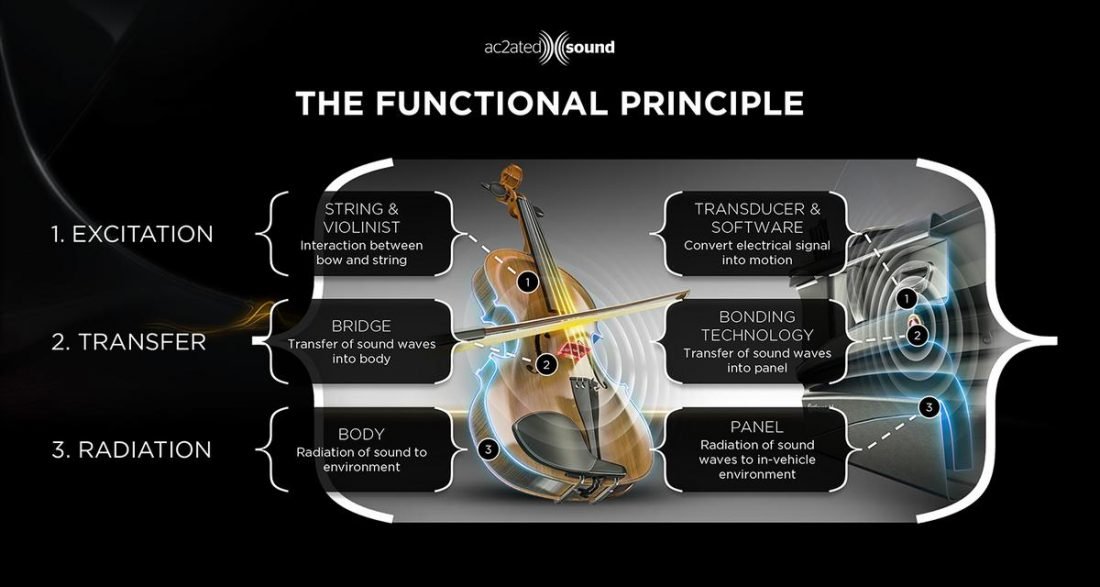 A visual explainer of how Ac2uated Sound capitalized on the technology of classical instruments. (From Continental/Sennheisser)