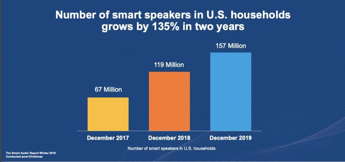 A screenshot from the Smart Audio Report Winter 2019 showing the upward trend of the instalment of smart speakers in US households.