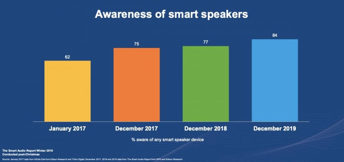 A screenshot from the Smart Audio Report Winter 2019 showing the increased awareness of smart speakers and their benefits.