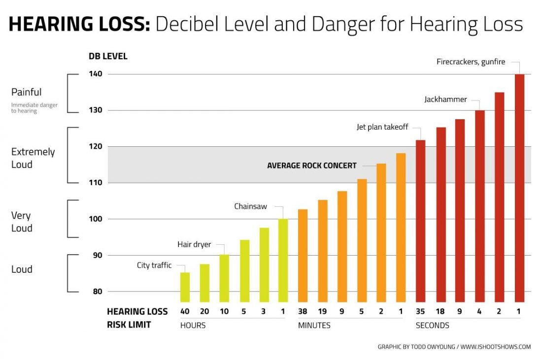 Hearing loss decibel time graph (From ishootshows.com)