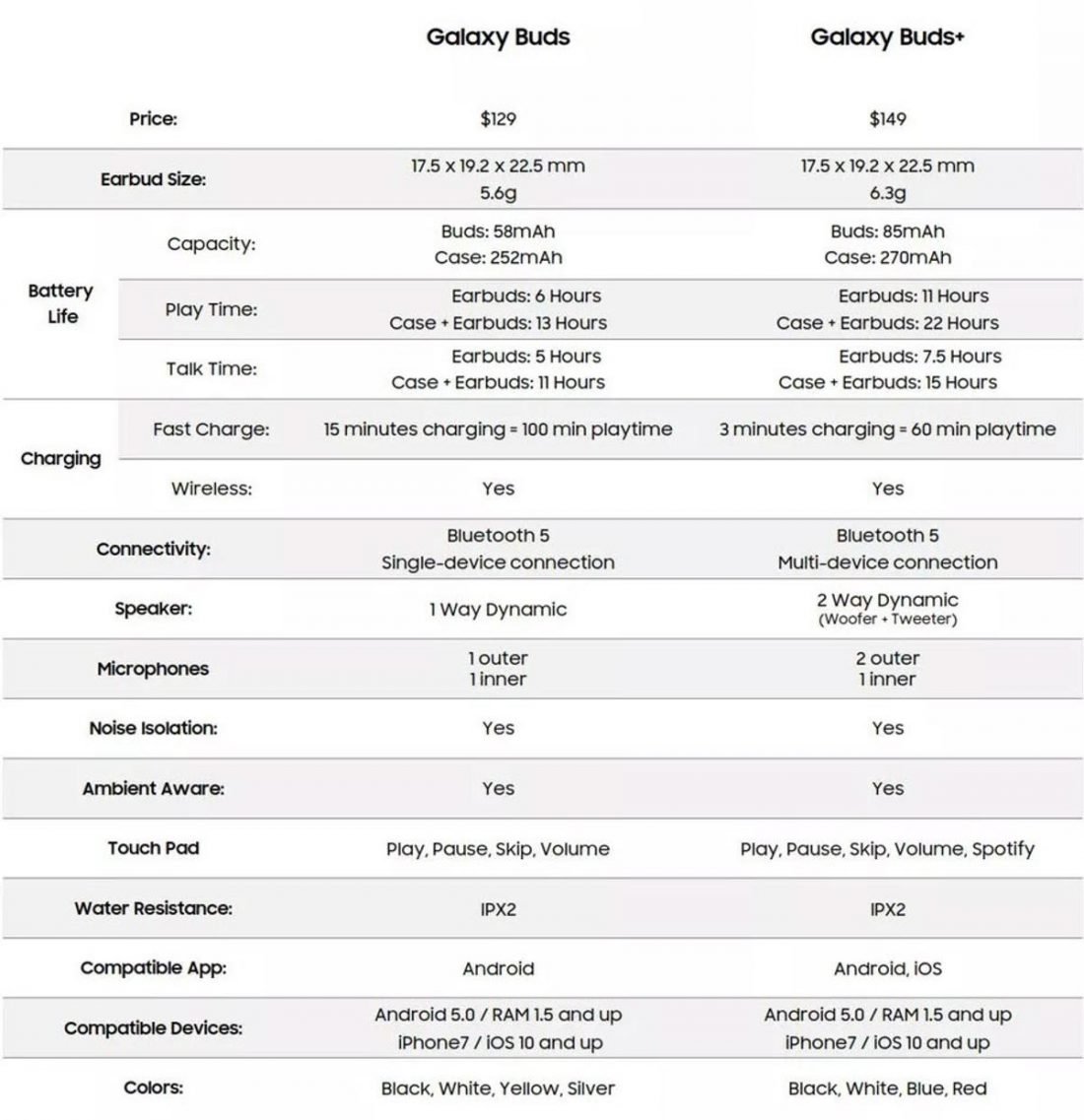 This is the complete specifications chart for the Galaxy Buds and Galaxy Buds+ (From: Max Weinbach, Twitter)