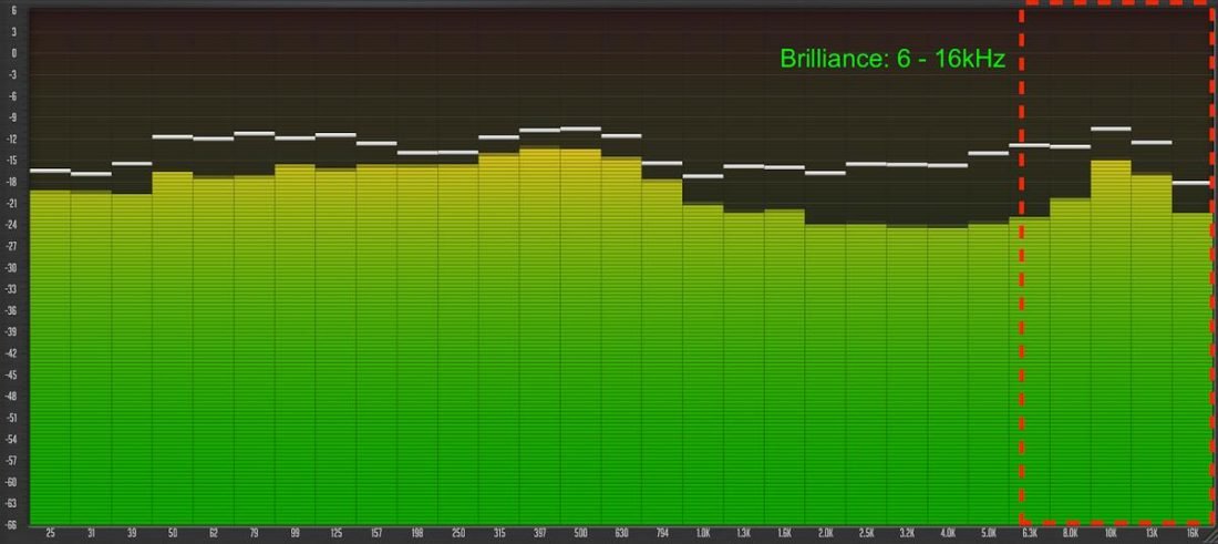 Spectrum analyzer displaying the Brilliance range (1/3-Oct Spectrum Analyzer by Voxengo)