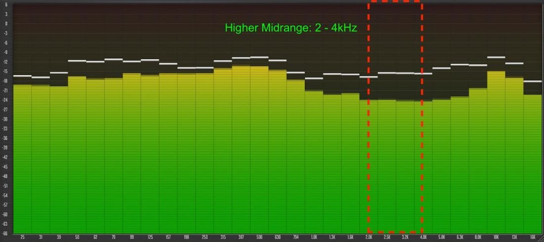 Spectrum analyzer displaying the higher midrange (1/3-Oct Spectrum Analyzer by Voxengo)