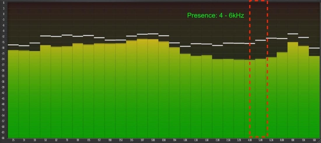Spectrum analyzer displaying the Presence range (1/3-Oct Spectrum Analyzer by Voxengo)