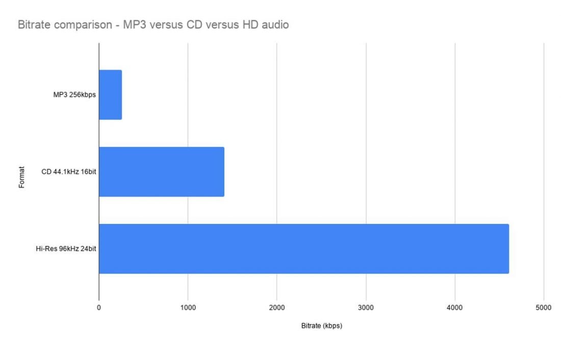 Chart comparing the bitrate of different formats: MP3, CD, and HD audio.