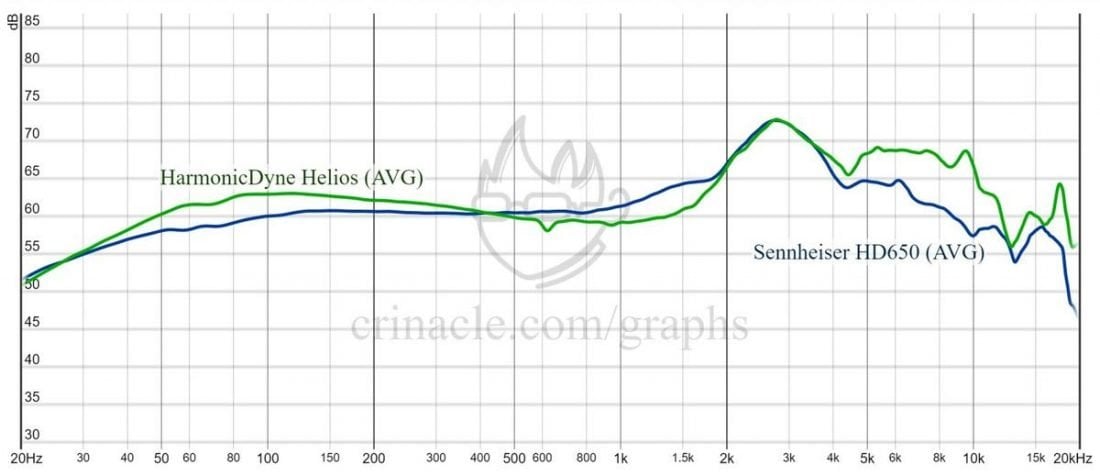 Measurements of the Sennheiser HD650 and the HarmonicDyne Helios. (From: crinacle.com)