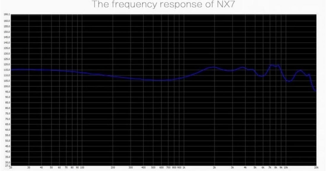 Frequency response curve of NX7
