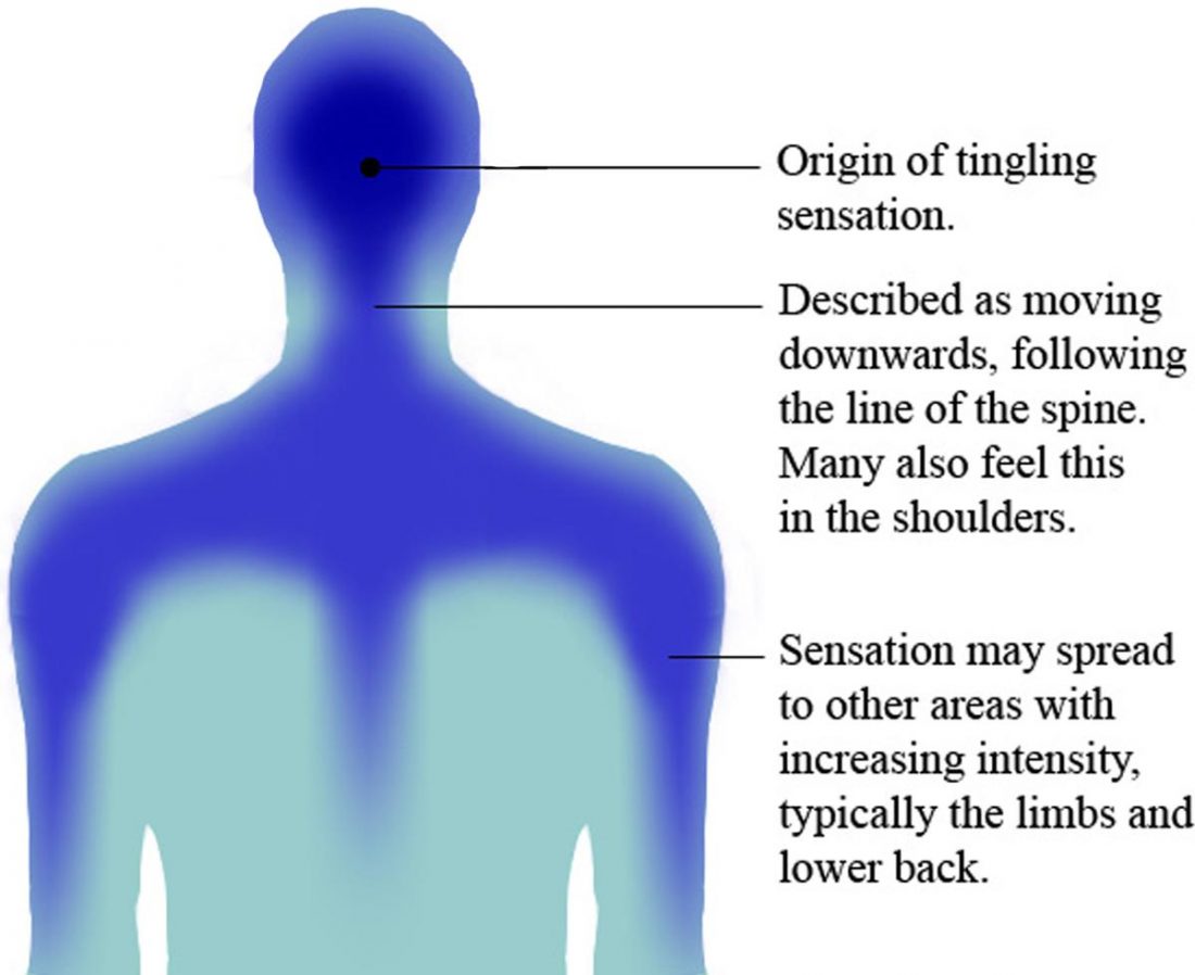 The tingling typically starts at the back of the head, moves down the spine, and spreads out to the shoulders, arms, and legs (From PeerJ.com)