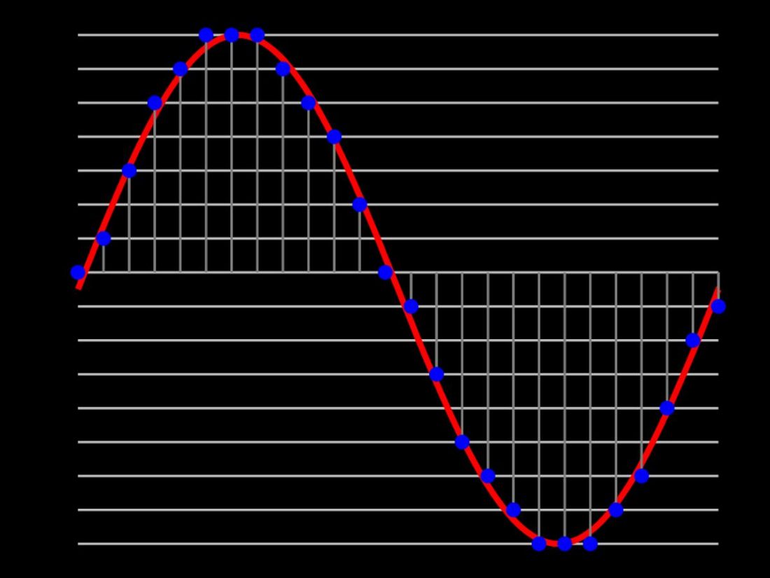 Sampling and quantization of a signal for PCM (From: Wikipedia)