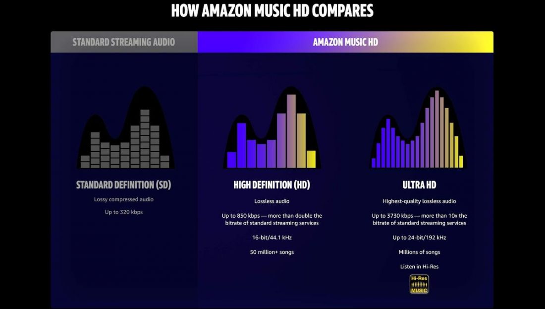 Standard versus HD streaming (From: amazon.com)