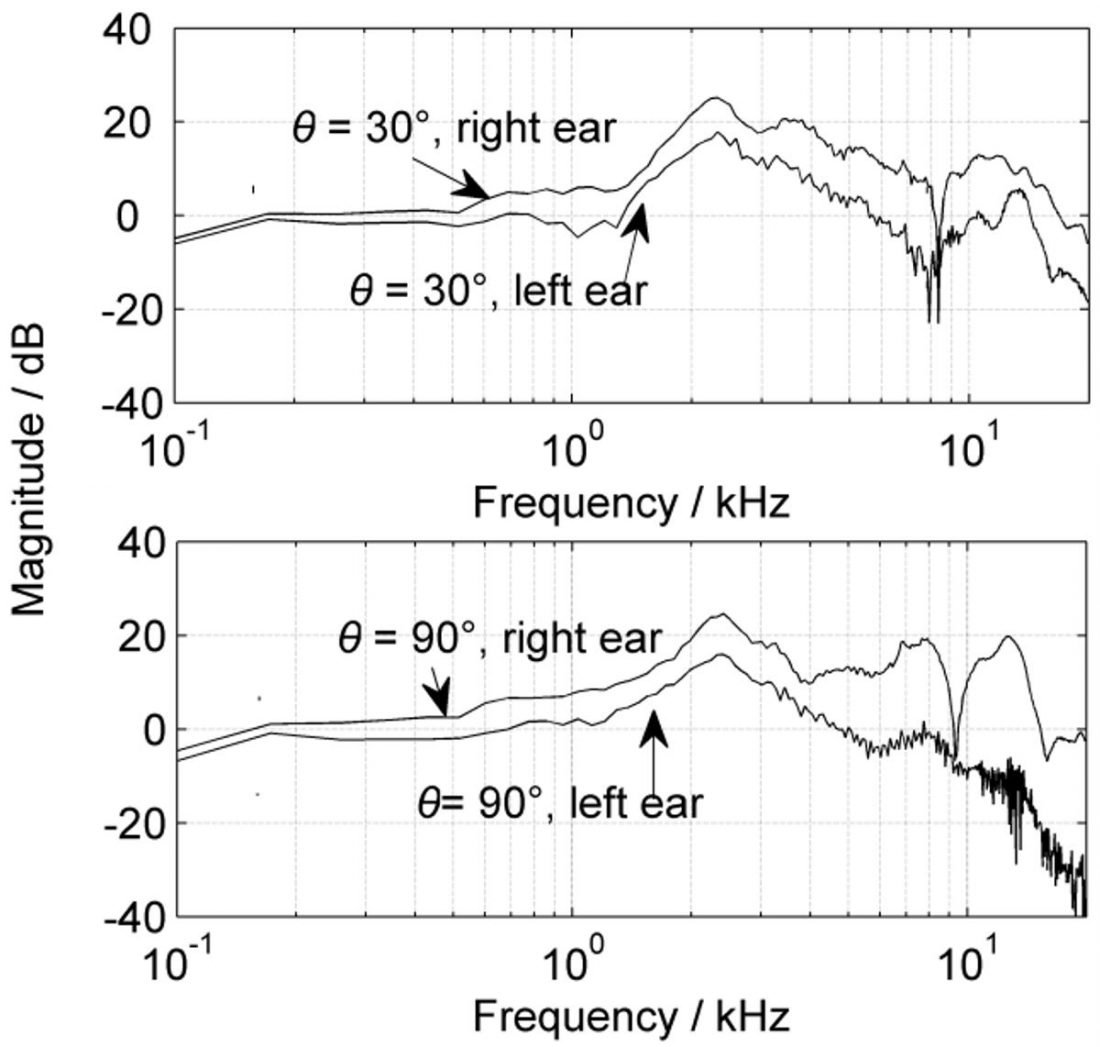 This graph depicts how HRTF changes between 30 degrees (angled like a stereo speaker) to 90 degrees (perpendicular like a headphone). (From: Intechopen.com)