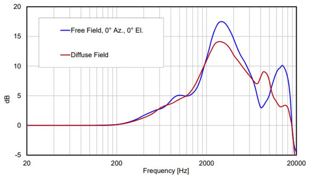 This graph compares the diffuse-field and free-field curves. Note how rough the free-field curve is compared to the diffuse-field curve. (From: CJS Labs)