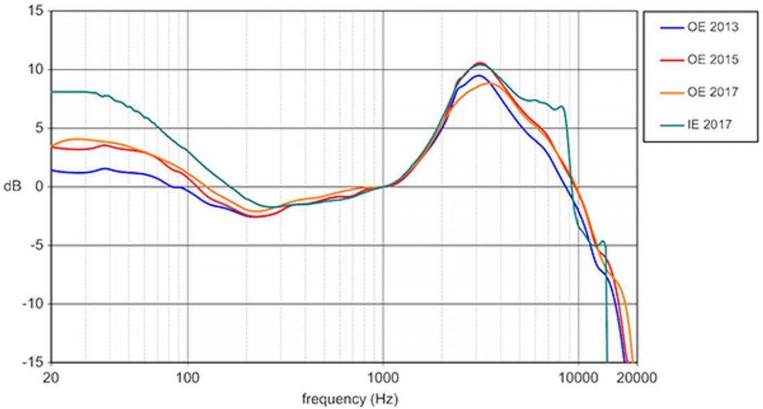 There are several variants of Harman target curves, owing primarily to the differences in listener preference (within a constrained range) as well as seal between different formats (circumaural, versus in-ear monitor, for instance). (From: Harman)