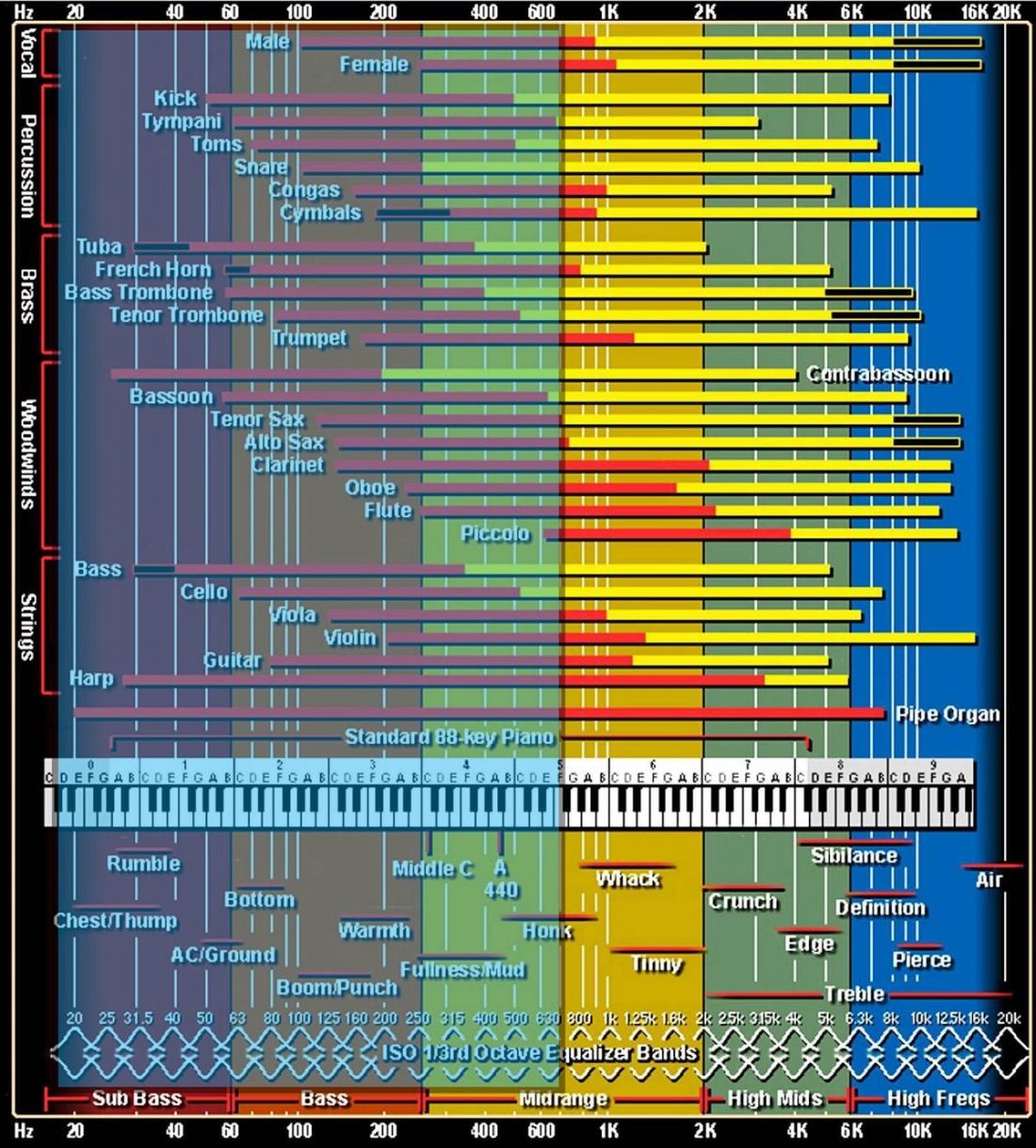 This diagram depicts the frequency ranges typically covered by various musical instruments. Below 700Hz, one can expect to find much of the fundamental tones produced by numerous instruments, including the bassoon, saxophone and human voice. Some harmonics (in yellow) are also covered. (From: independentrecording.net, modified by author)