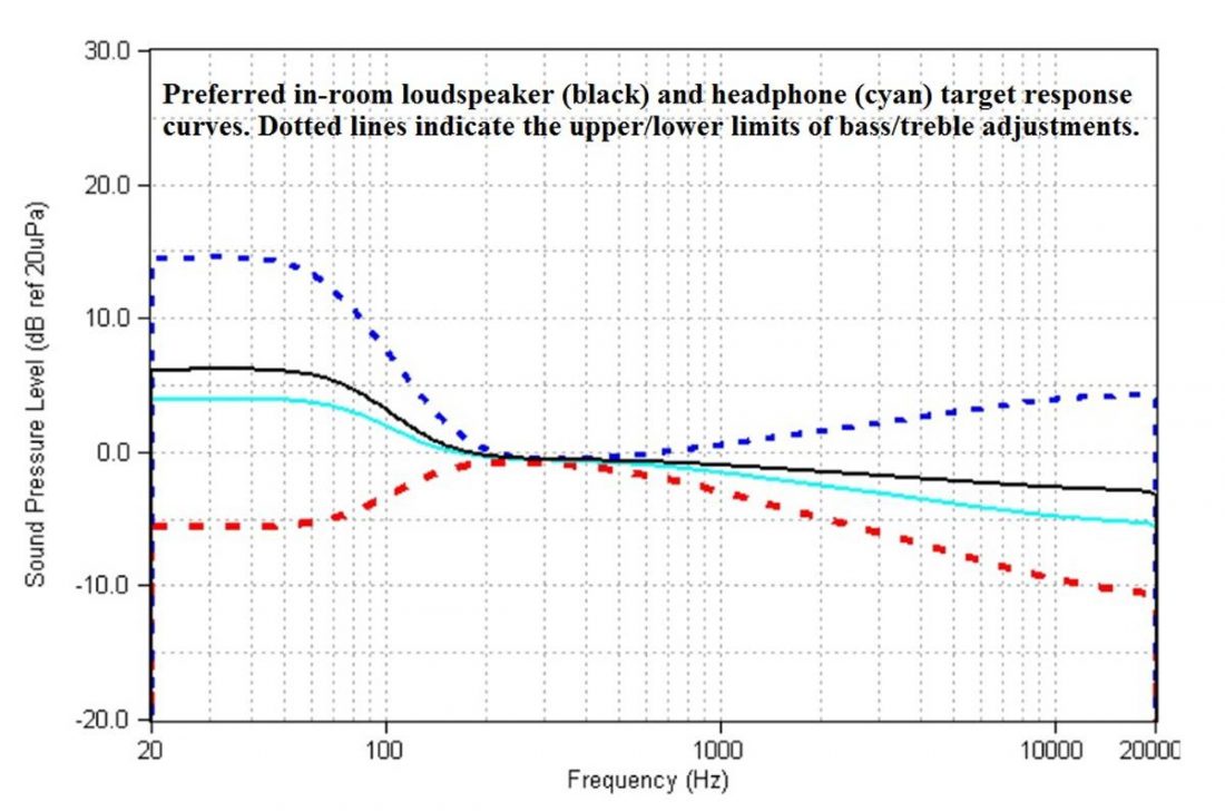Within the baseline curve, room for adjustment was allowed, and these adjustments were significant. (From: Harman)