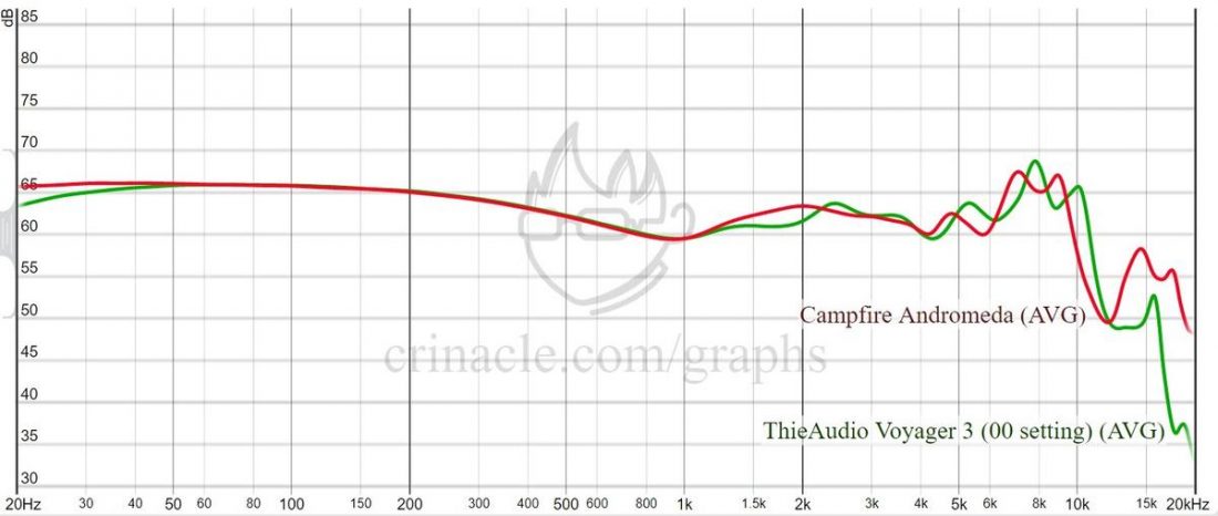A frequency response comparison of the Voyager 3 (both switches down 0,0 position) and the Campfire Andromeda IEMs. (From Crinacle.com)