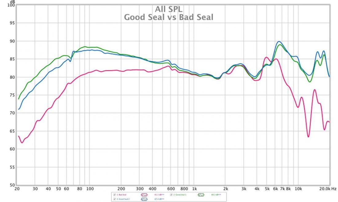 The impact of a bad seal between the headphone earpads and the EARS is seen in the pink line. Bass and treble response are significantly curtailed and out of line with the better (green and blue) headphone position measurements.