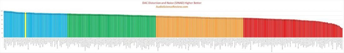 The big, big graph of SINAD results. Note that the yellow bar of the LA-QXD1 is far to the left (best results). (From audiosciencereview.com)