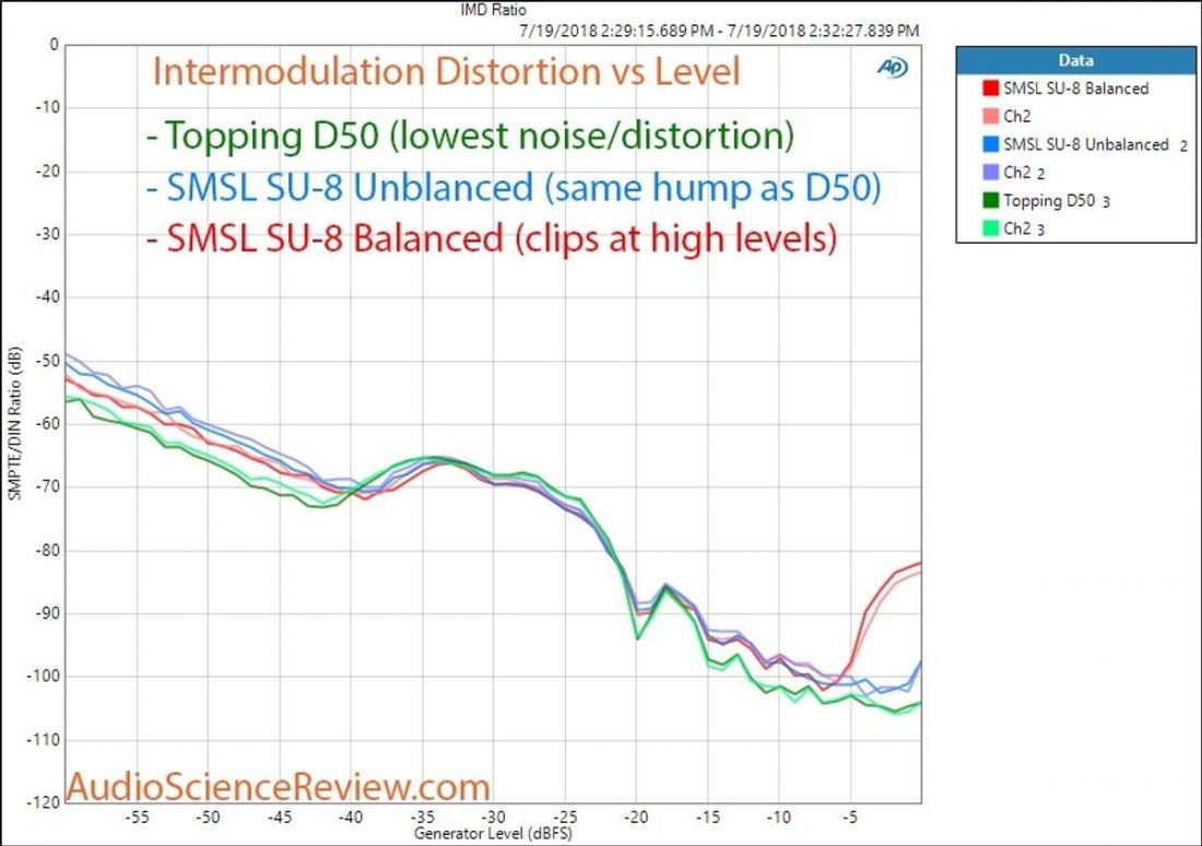 The IMD hump showing in the middle of the lines for SMSL and Topping DACs. (From audiosciencereview.com)