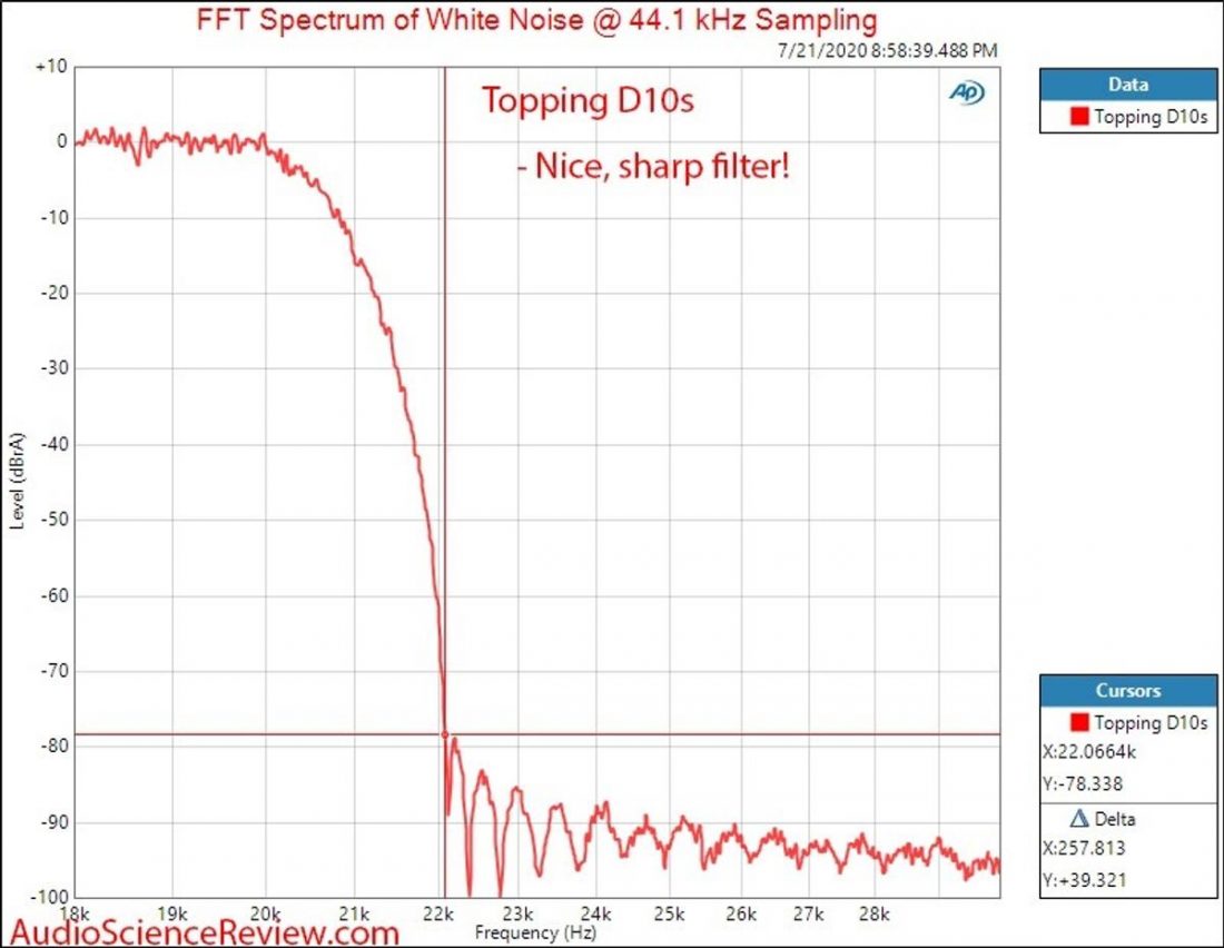 Graph of the single filter setting in the TOPPING D10s. (From audiosciencereview.com)