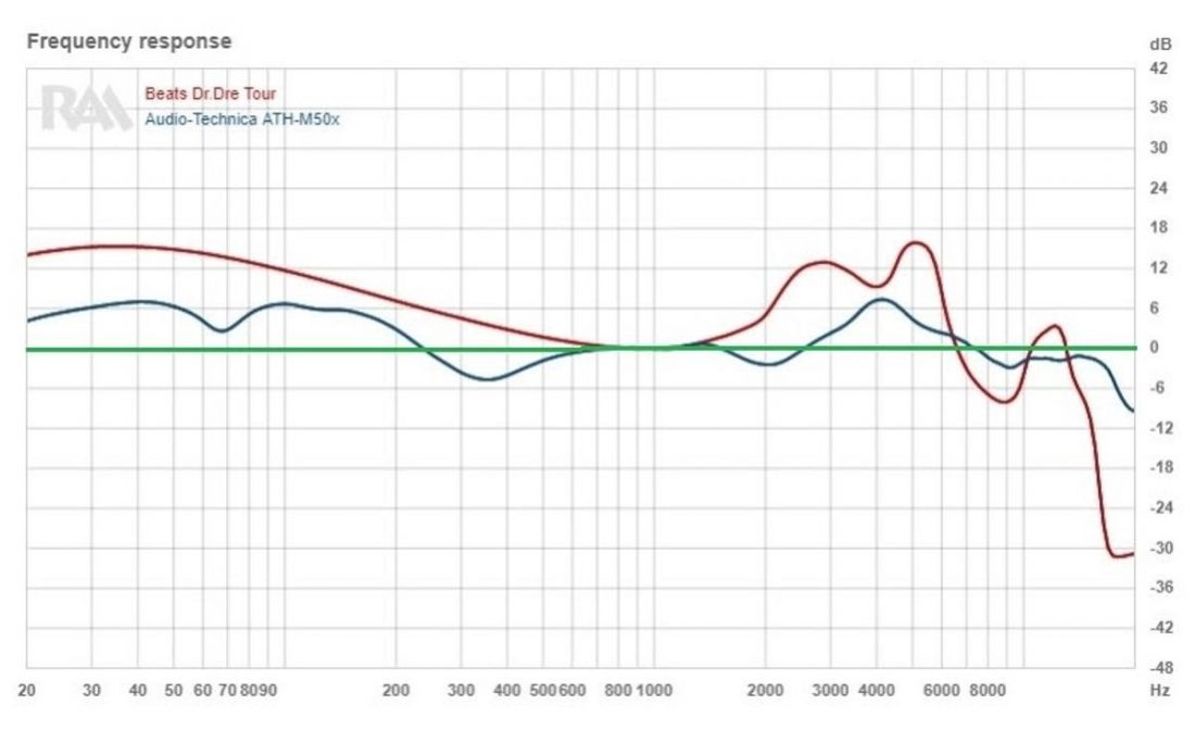 Frequency Response Graph showing ATH M50x studio monitor headphones versus Beats by Dre Tour