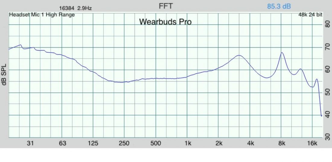 The frequency response graph of the Wearbuds Pro. It was difficult to achieve a standard measurement due to the low maximum volume.