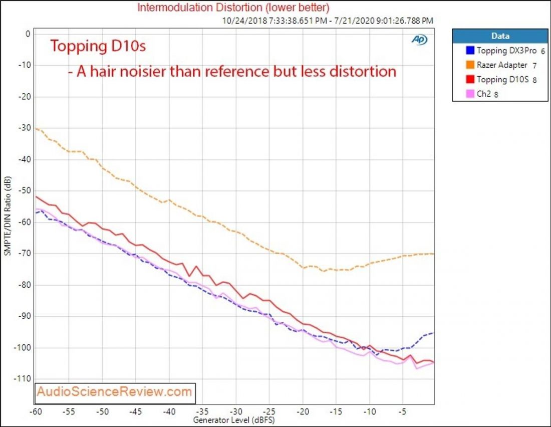 The IMD graph for the TOPPING D10s. (From audiosciencereview.com)
