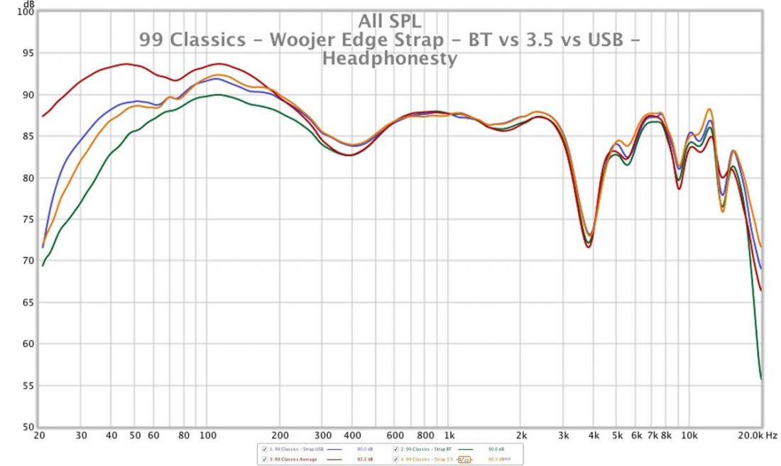 Frequency response measurements of the Meze 99 Classics headphones connected to the Woojer Edge Strap. Low frequencies are attenuated compared to a direct cable connection to the source.