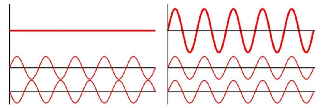 Illustration of the interference of two waves (From:Wikimedia Commons).