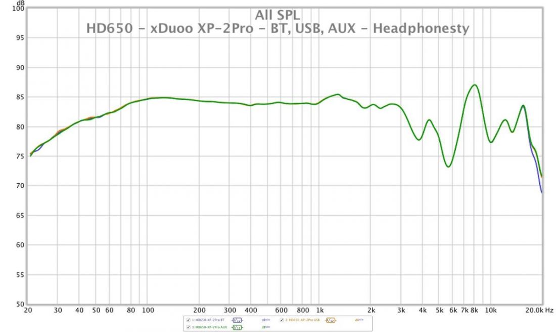 Believe it or not, there are 3 lines on the graph. One for Bluetooth (blue), one for USB (orange), and one for the AUX input (green). Bluetooth is just slightly rolled off after 16kHz but other than that they are identical.