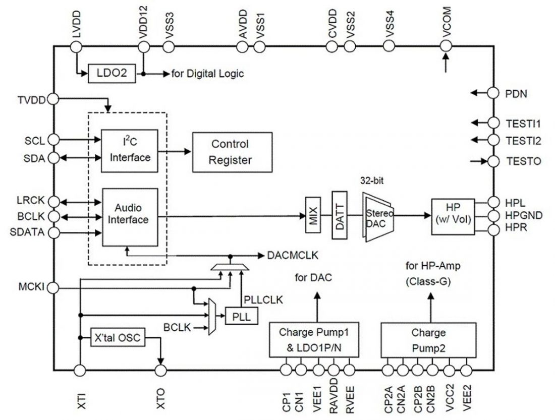 A block diagram of the AKM AK4377A chipset. (From AKM.com)