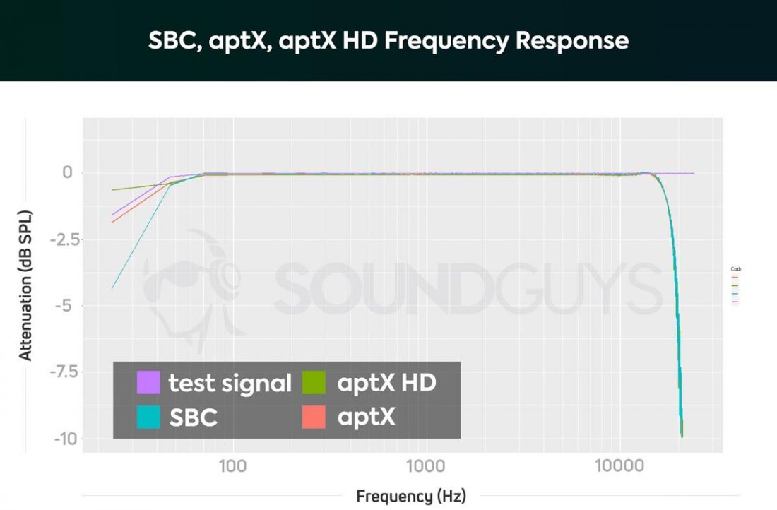 Graph depicting the complete roll-off of upper frequencies when transmitted via Bluetooth SBC, aptX, and aptX HD. This is the same cutoff I measured via AAC. (From soundguys.com)