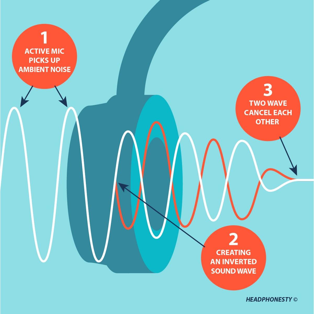 How active noise cancellation in headphones works