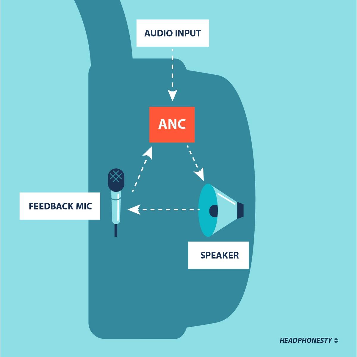 How Feedback ANC works