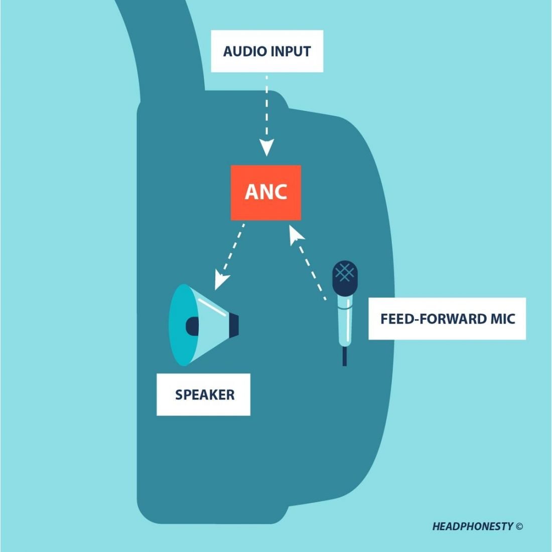 How Feedforward ANC works