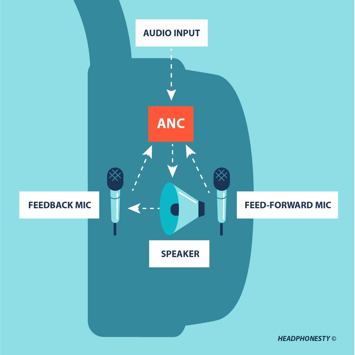 How Hybrid ANC works