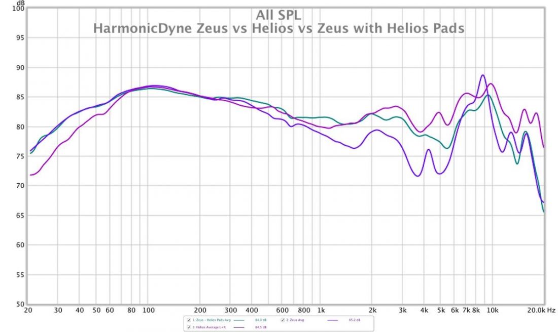 The Zeus with Helios ear pads (green) shows measurements somewhere between the Zeus and the Helios.