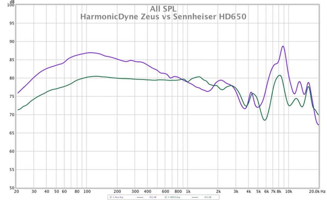 The boosted bass response of the Zeus (purple) is easily seen above the much flatter response of the Sennheiser HD650 (green).