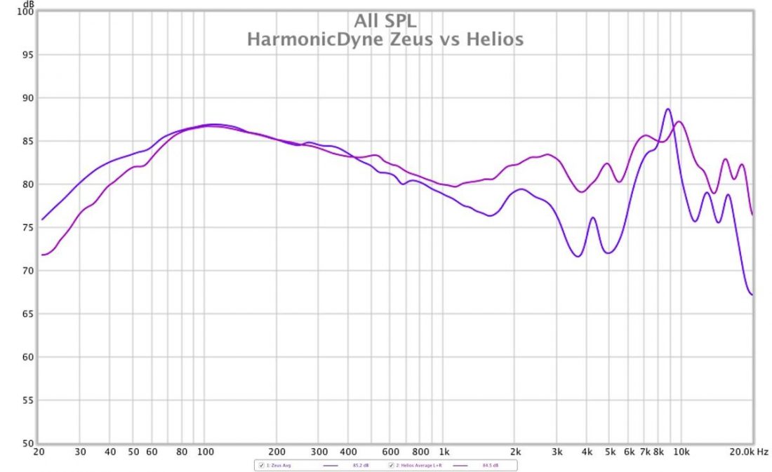 The Zeus (purple) have more sub-bass and lower overall treble and midrange than the Helios (fuchsia).