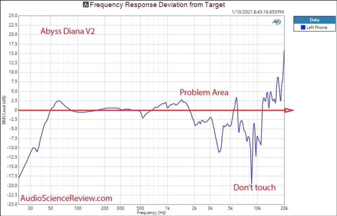 The frequency response measurement from ASR's Abyss Diana v2 review. (From: audiosciencereview.com)