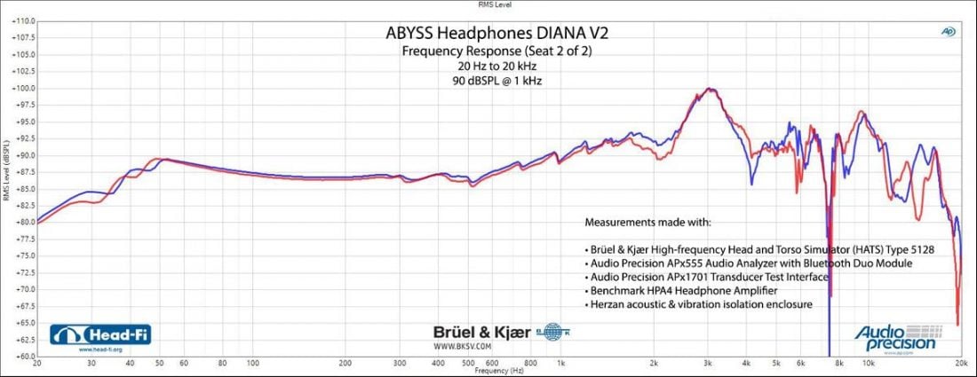 Head-Fi's frequency response measurements for the Abyss Diana V2. (From: head-fi.org)