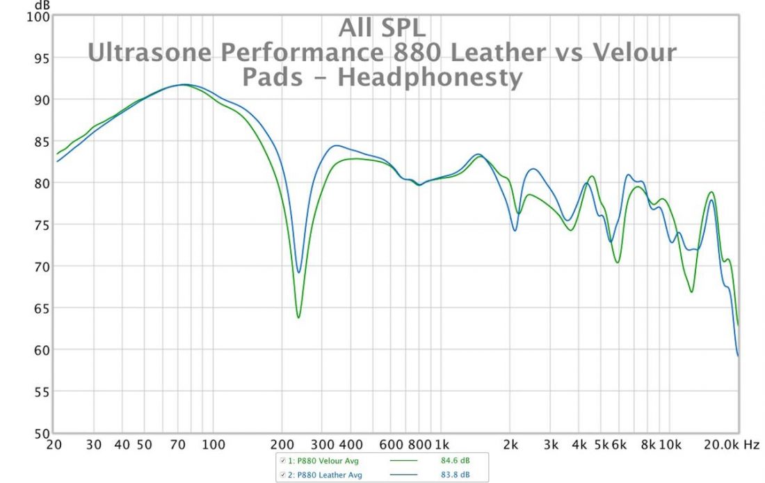 The rather unique frequency response graphs of the Performance 880. Leather pads in blue. Velour pads in green.