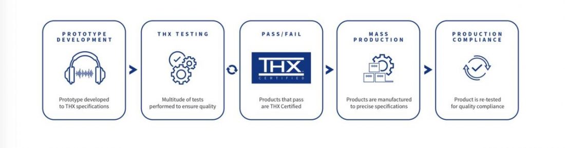 The THX headphone certification process. (From: www.thx.com)
